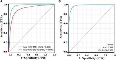 Identification of hsa-miR-619-5p and hsa-miR-4454 in plasma-derived exosomes as a potential biomarker for lung adenocarcinoma